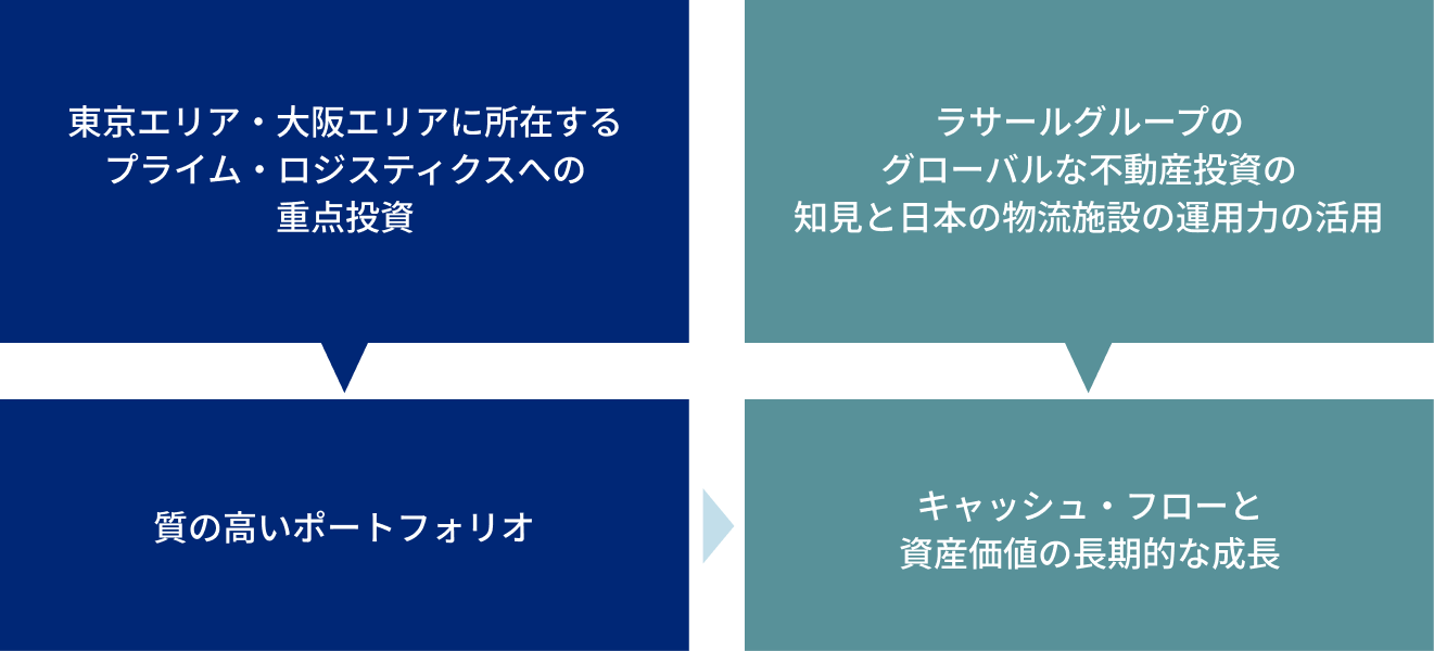 本投資法人の基本理念